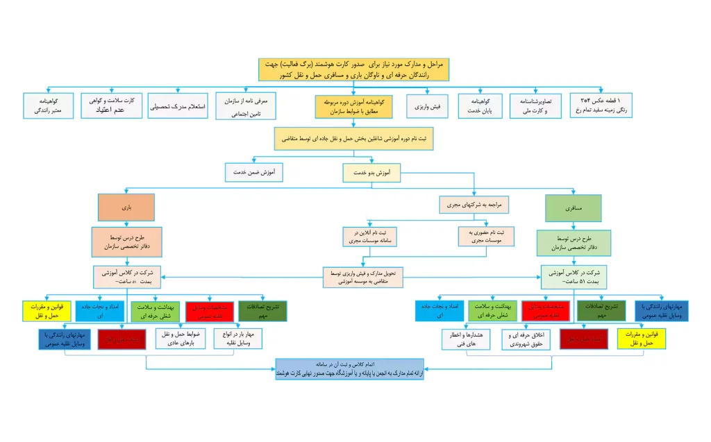 کارت هوشمند رانندگان - نمودار